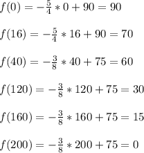 f(0)=-\frac{5}{4}*0+90=90\\\\f(16)=-\frac{5}{4}*16+90=70\\\\f(40)=-\frac{3}{8}*40+75=60\\\\f(120)=-\frac{3}{8}*120+75=30\\\\f(160)=-\frac{3}{8}*160+75=15\\\\f(200)=-\frac{3}{8}*200+75=0