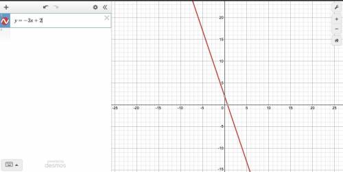 Graph of y=- 3x+2 is:
