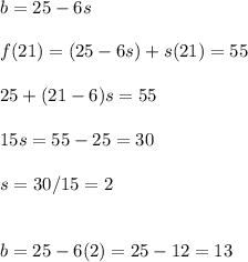 b=25-6s\\\\f(21)=(25-6s)+s(21)=55\\\\25+(21-6)s=55\\\\15s=55-25=30\\\\s=30/15=2\\\\\\b=25-6(2)=25-12=13