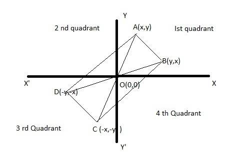 Aparrallelogram is graphed on a coordinate plane so the two points are in the first quadrant and two