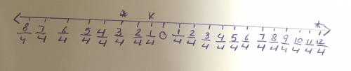 Express each of the following as a rational number and represent them on the same number line :1/4 0