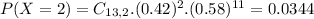 P(X = 2) = C_{13,2}.(0.42)^{2}.(0.58)^{11} = 0.0344