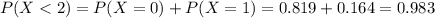 P(X < 2) = P(X = 0) + P(X = 1) = 0.819 + 0.164 = 0.983