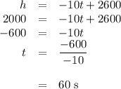 \begin{array}{rcl}h & = & -10t + 2600\\2000 & = & -10t + 2600\\-600 & = & -10t\\t & = & \dfrac{-600}{-10}\\\\& = & \text{60 s}\\\end{array}\\