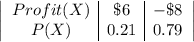 \left|\begin{array}{c|c|c}Profit(X)&\$6&-\$8\\P(X)&0.21&0.79\end{array}\right|