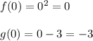 f(0)=0^2=0 \\\\g(0)=0-3=-3
