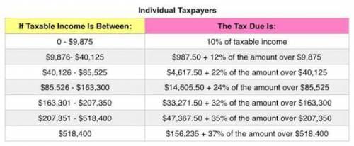 Chuck, a single taxpayer, earns $69,000 in taxable income and $27,100 in interest from an investment