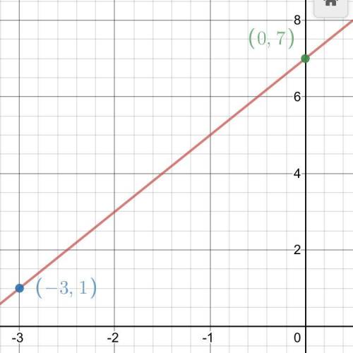 what is the equation of a line that passes through the point (-3,1) and is parallel to a line with a
