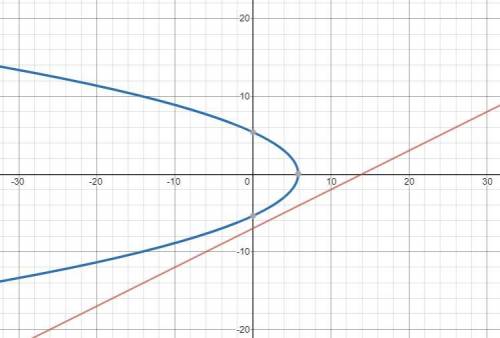 HELP!

Consider the below equation:
0.5x-7= sqrt(-5x+29)
Give 2 different ways to show that the equa