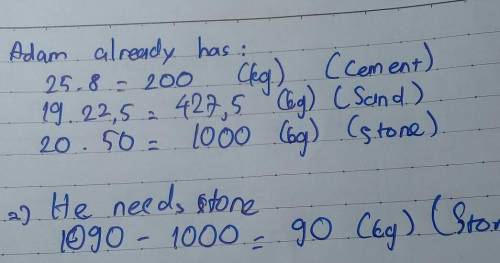 Adam is going to make concrete.

He is going to use:
180 kg of cement
375 kg of sand
1090 kg of ston