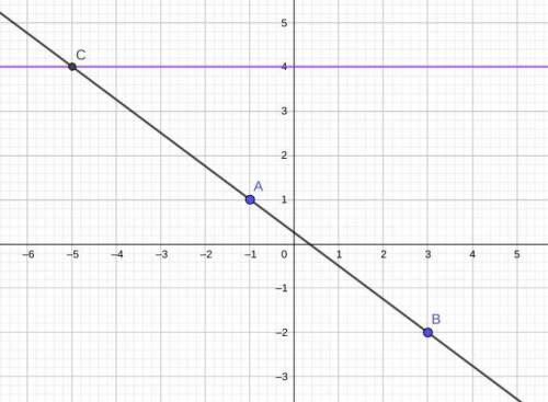 If the points (-1, 1), (3,-2), and (q,4) are collinear, the value of q is
