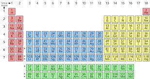 The rows on the periodic table are arranged so that  are on the right side and  are on the left side