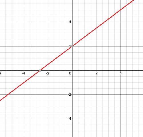Graph y=3/4 x + 2. What is the slope?