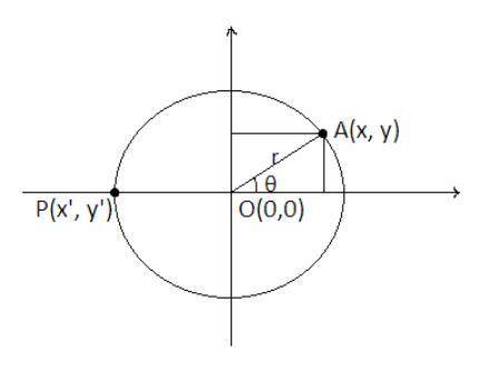 Determine the coordinates of the point on the unit circle corresponding to the given central angle.