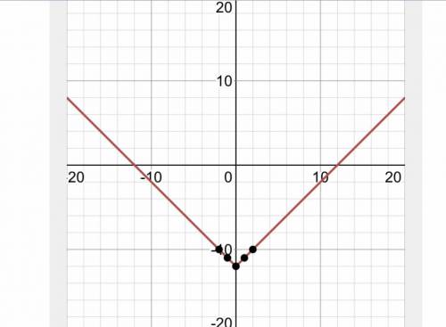 Describe how the graph of y = |x| - 12 is like the graph of y = |xl and how it is different.