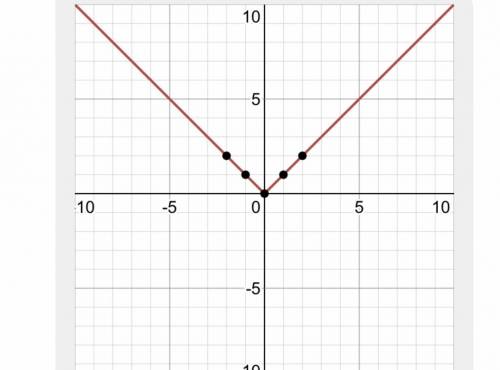 Describe how the graph of y = |x| - 12 is like the graph of y = |xl and how it is different.