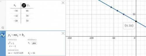 This table gives a few (x,y) pairs of a line in the coordinate plane. What is the y-intercept of the