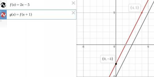 Graph g(x), where f(x) = 2x − 5 and g(x) = f(x + 1).

A.) a line labeled g(x) that passes through po