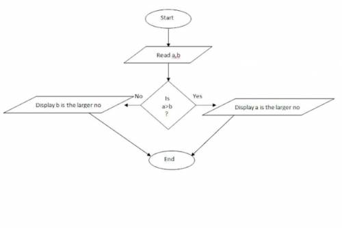 Write an algorithm and draw a flowchart to input two numbers from the user and display the largest o