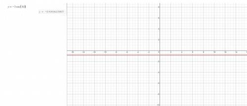What graph is the function y= -2 cos20