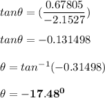 tan \theta = ( \dfrac{0.67805}{-2.1527}) \\ \\ tan  \theta = -0.131498 \\ \\ \theta = tan ^{-1} ( -0.31498)  \\ \\ \mathbf{\theta = -17.48^0}