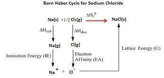 1.Draw the born-Haber lattice energy cycle for sodium chloride. Explain the concept of resonance usi
