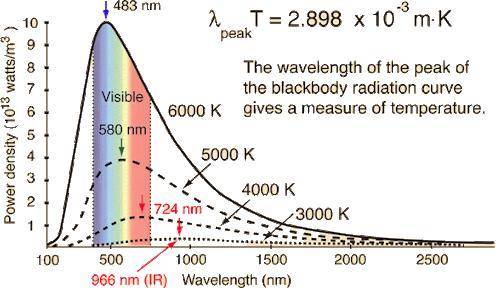 Two stars, both of which behave like ideal blackbodies, radiate the same total energy per second. Th