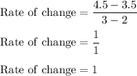 \rm Rate \ of \ change = \dfrac{4.5-3.5}{3-2}\\\\ Rate \ of \ change= \dfrac{1}{1}\\\\ Rate \ of \ change= 1