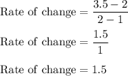 \rm Rate \ of \ change = \dfrac{3.5-2}{2-1}\\\\ Rate \ of \ change= \dfrac{1.5}{1}\\\\ Rate \ of \ change= 1.5
