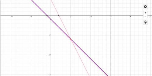 The first equation from the previous system of

equations is graphed. Graph the second equation to
f