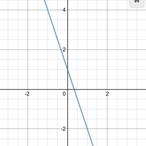 Which graph shows the line y=-3x+1? graph a graph b