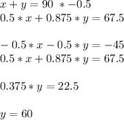 x + y = 90 \text{ } *-0.5\\0.5*x + 0.875*y = 67.5\\\\-0.5*x - 0.5*y = -45\\0.5*x + 0.875*y = 67.5\\\\0.375*y = 22.5\\\\y = 60