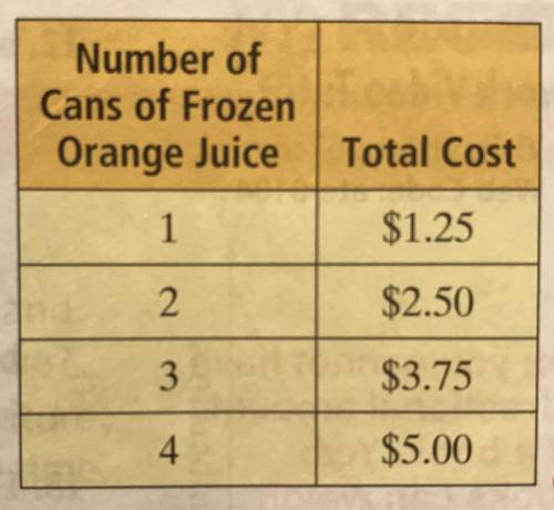 write an equation to represent the total cost for a certain number of cans. Use c for cost and n