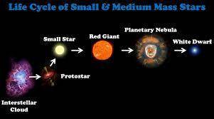 What will a medium-mass star become at the very end of it's life cycle?