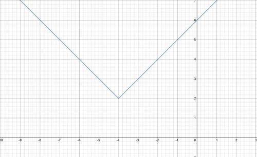 Which graph represents the function g(x) = |x + 4| + 2?

On a coordinate plane, an absolute value gr