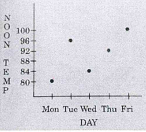 The temperature at noon on each of five successive days is plotted on the graph shown to the right.