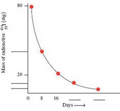 Use the following decay curve for iodine-131 to answer problems a to c: (5.4) a. Complete the values
