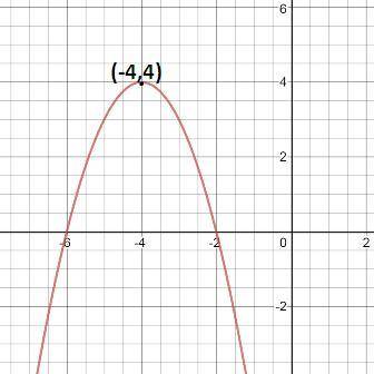 The graph of the function f(x) = –(x + 6)(x + 2) is shown below.

need answer asapOn a coordinate pl