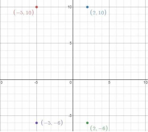 Plot the points (-5, 10), (2,

10), (2, -6), and (-5, -6) on a coordinate plane
and join them to get
