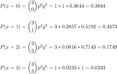 P(x=0) = \dbinom{3}{0} p^{0}q^{3}=1*1*0.3644=0.3644\\\\\\P(x=1) = \dbinom{3}{1} p^{1}q^{2}=3*0.2857*0.5102=0.4373\\\\\\P(x=2) = \dbinom{3}{2} p^{2}q^{1}=3*0.0816*0.7143=0.1749\\\\\\P(x=3) = \dbinom{3}{3} p^{3}q^{0}=1*0.0233*1=0.0233\\\\\\