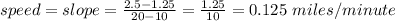 speed=slope= \frac{2.5-1.25}{20-10} = \frac{1.25}{10} =0.125 \ miles / minute