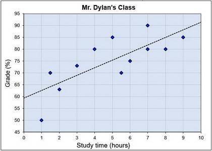 Mr. Dylan asks his students throughout the year to record the number of hours per week they spend pr
