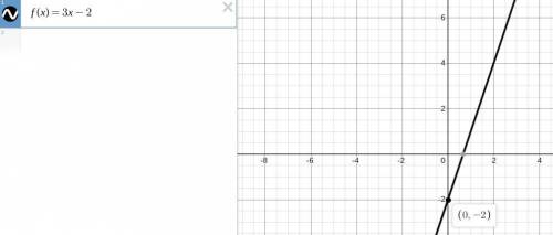 Which of the following represents the graph of f(x) = 3x − 2?

graph of exponential rising up to the