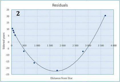 The time it takes for a planet to complete its orbit around a particular star is called the? planet'