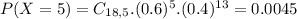 P(X = 5) = C_{18,5}.(0.6)^{5}.(0.4)^{13} = 0.0045