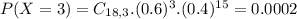 P(X = 3) = C_{18,3}.(0.6)^{3}.(0.4)^{15} = 0.0002