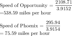 \text{Speed of Opportunity = }\dfrac{2108.71}{3.9152}\\$=538.59 miles per hour\\\\Speed of Phoenix =\dfrac{295.94}{3.9154}\\=75.59$ miles per hour