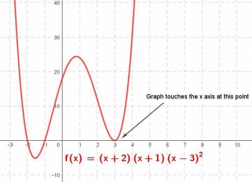 What does the graph of y=(x + 2)(x + 1)(x - 3)2 do near the point (3,0)?