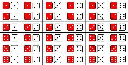 Two dice are thrown simultaneously find

the probability of getting a sum of numberson faced shown u