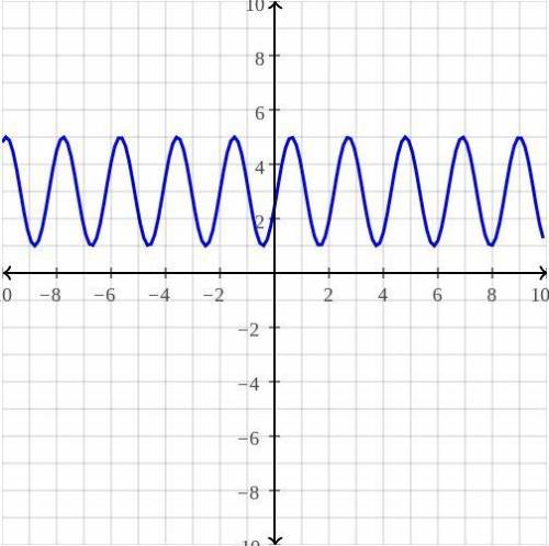 What is the period of the sinusoidal fynction below?
f(x) = 2 cos(3x – 360) + 3